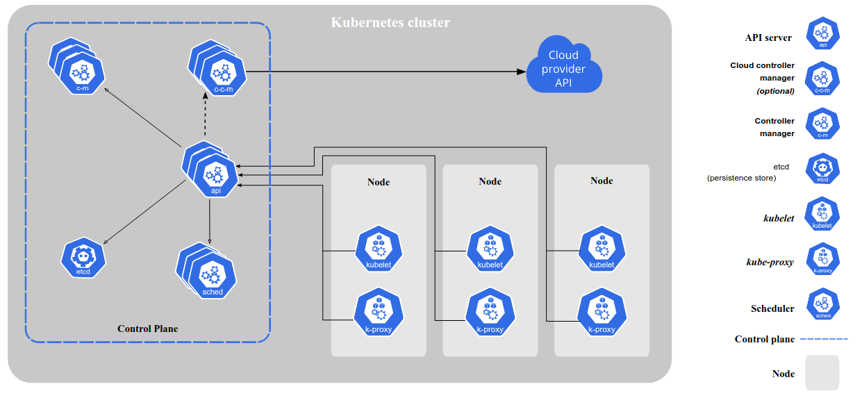 Unpacking the Control Plane in Kubernetes
