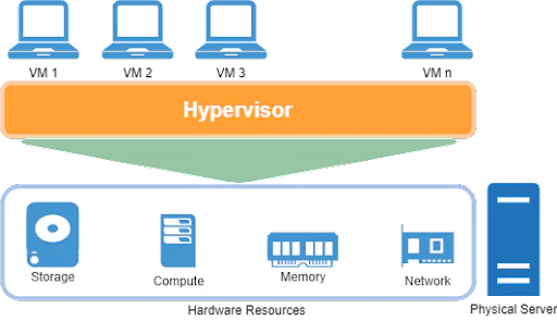 Virtual Machine Application Examples What Are Virtual Machines (VMs)? Use Cases and Benefits | Kong Inc.