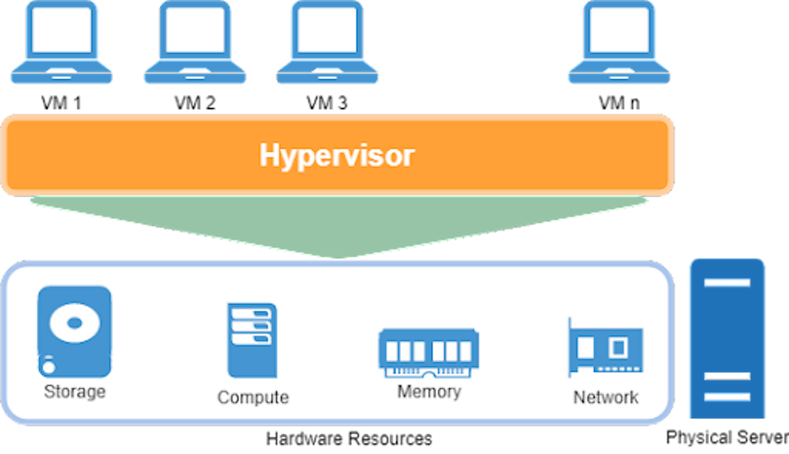 Virtual Machine General Architecture (type-1 virtualization)