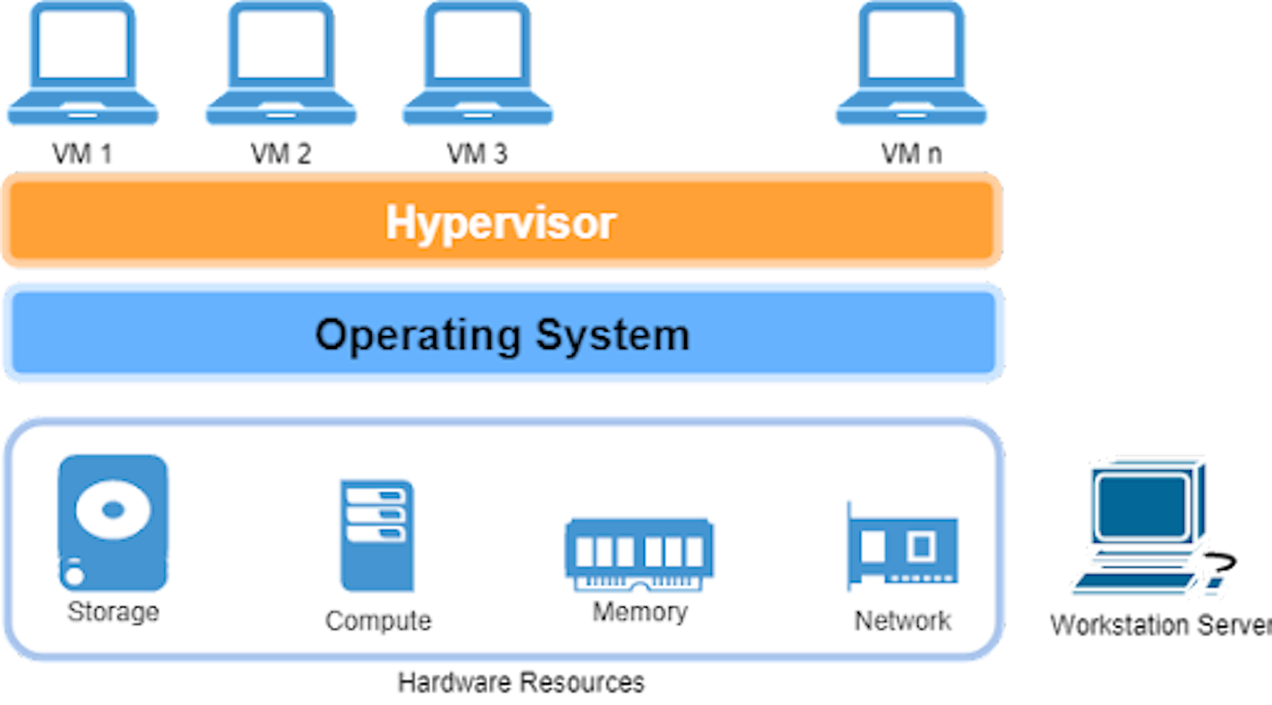 Type-2 Virtualization