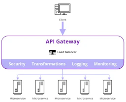 What is an API Gateway? Core Fundamentals and Use Cases | Kong Inc.