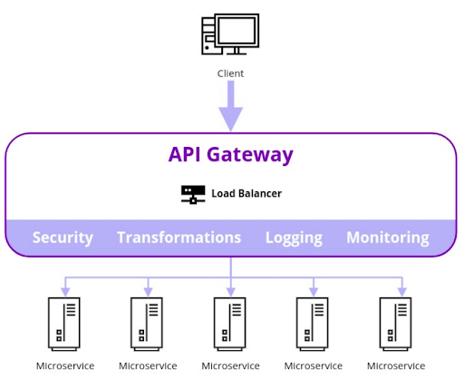 API Infrastructure: API Gateway
