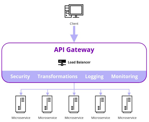 What is an API Gateway? Core Fundamentals and Use Cases | Kong Inc.