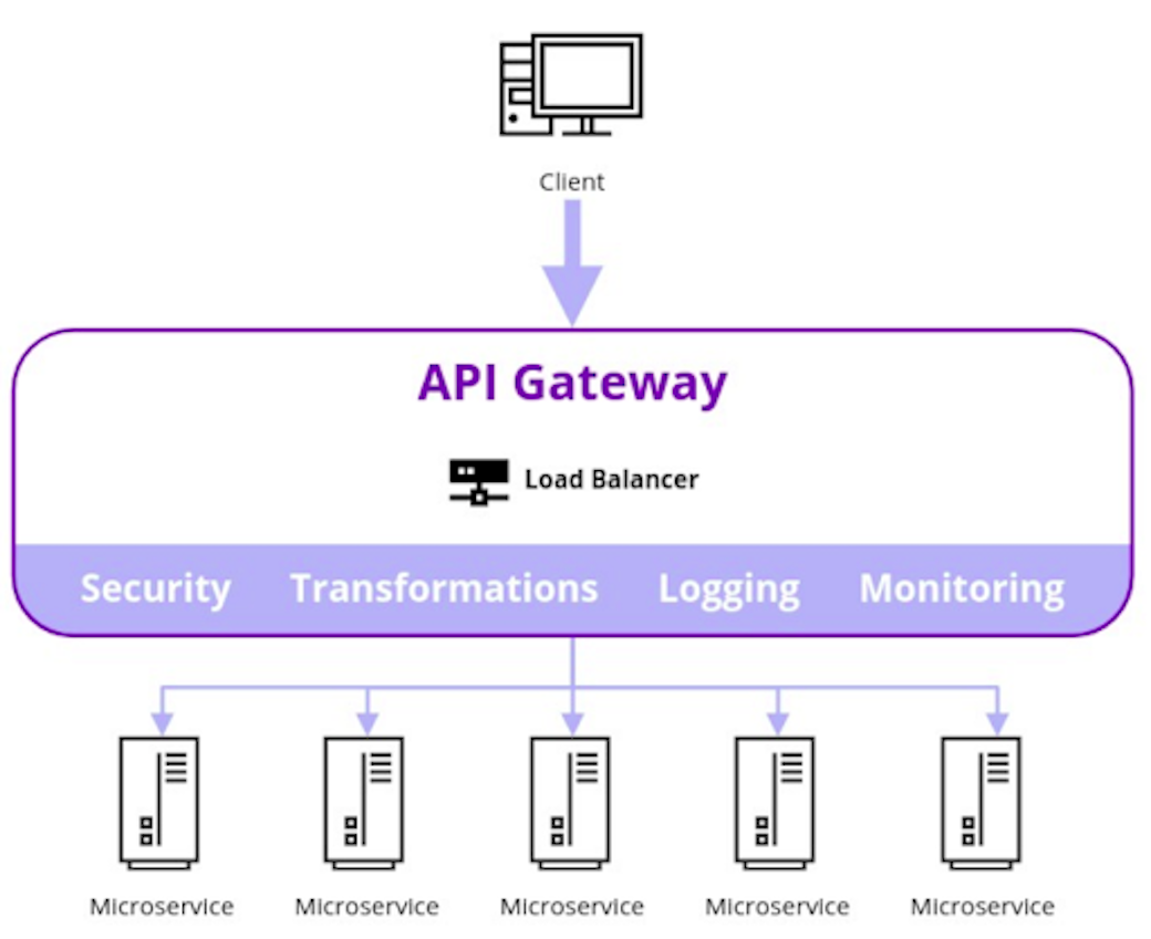 What is an API Gateway? Benefits and Use Cases | Kong Inc.