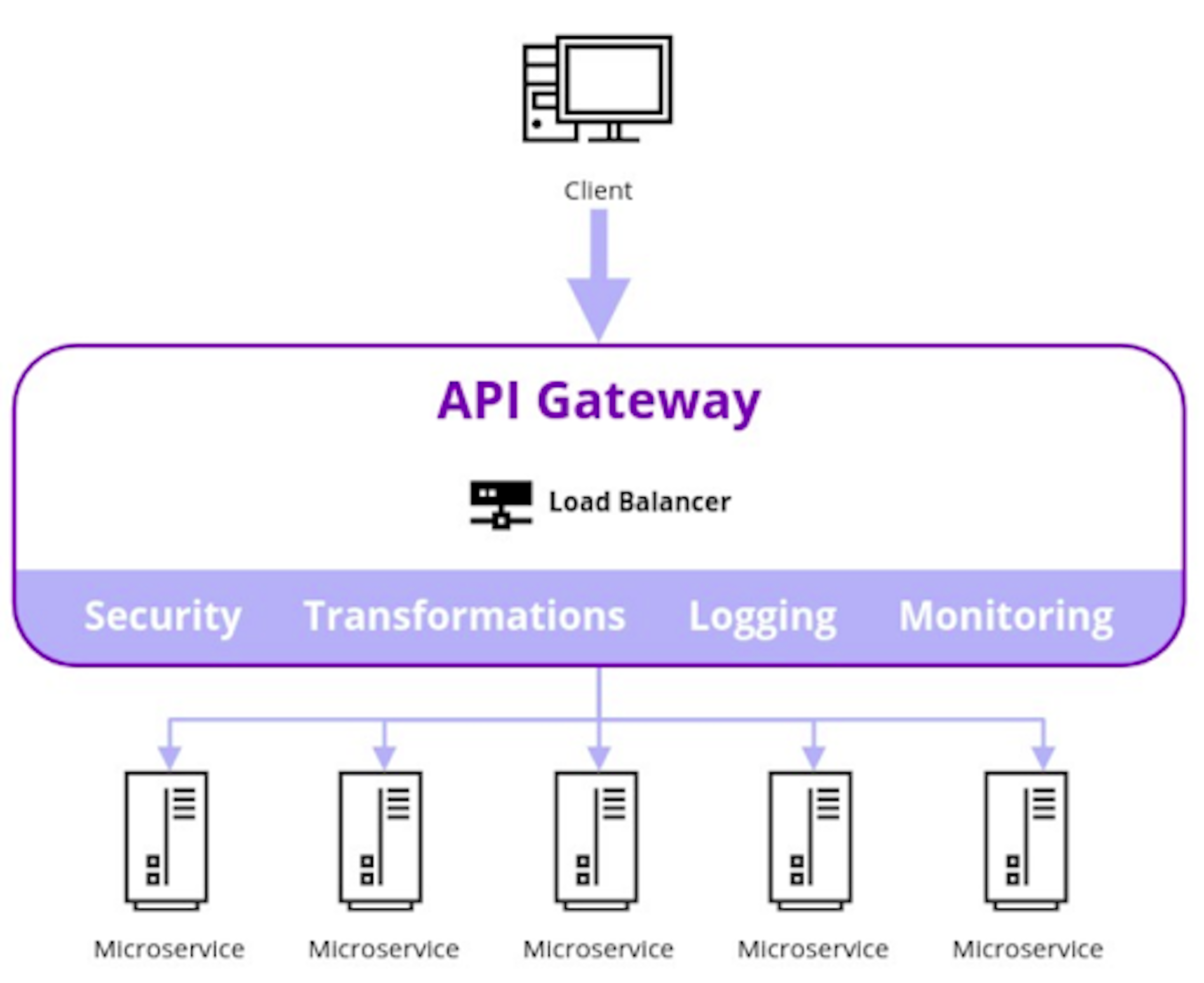 API Infrastructure: API Gateway