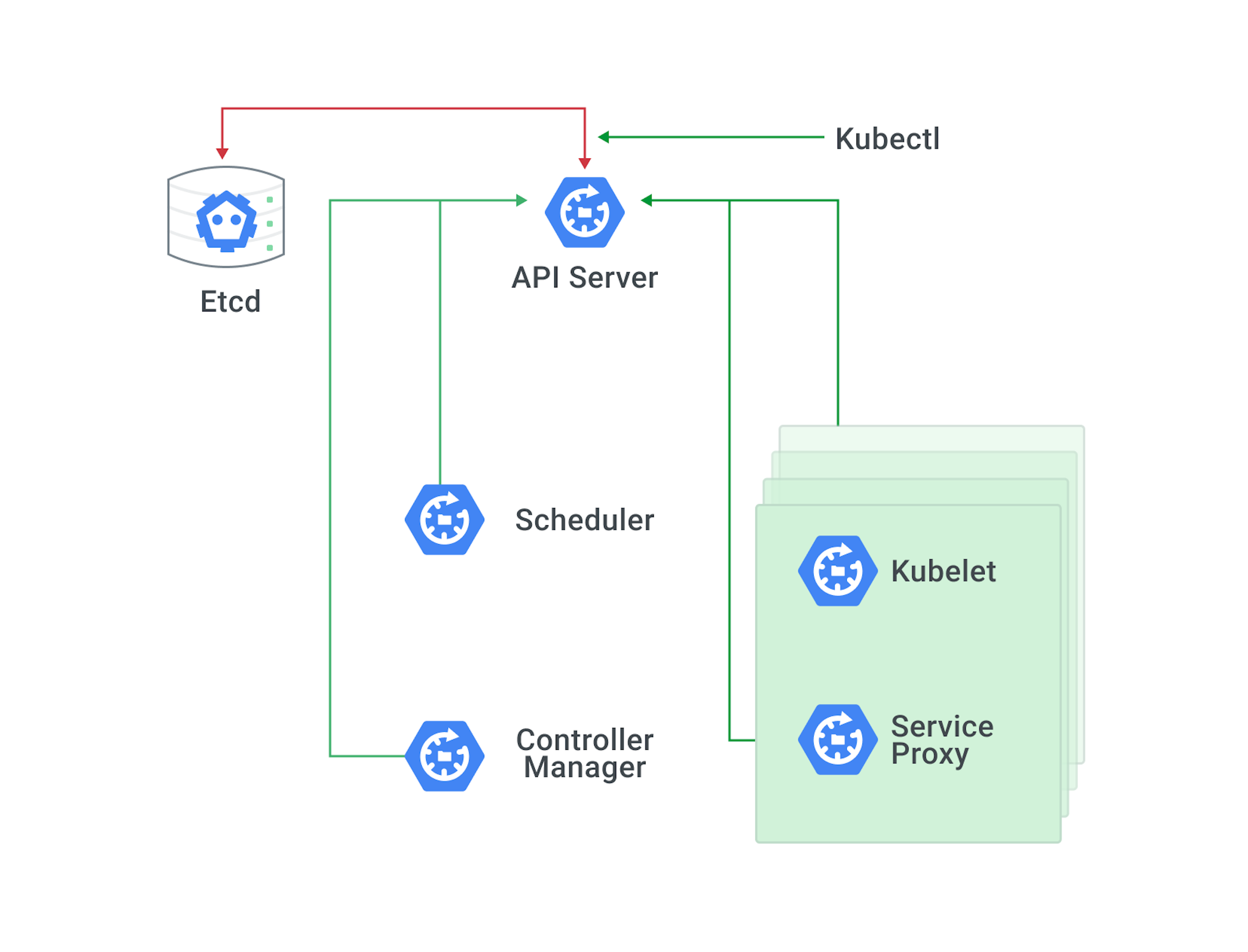 Kubernetes system components