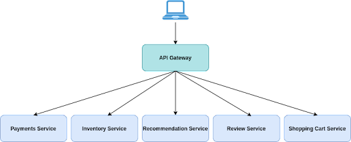 API Gateway and Services