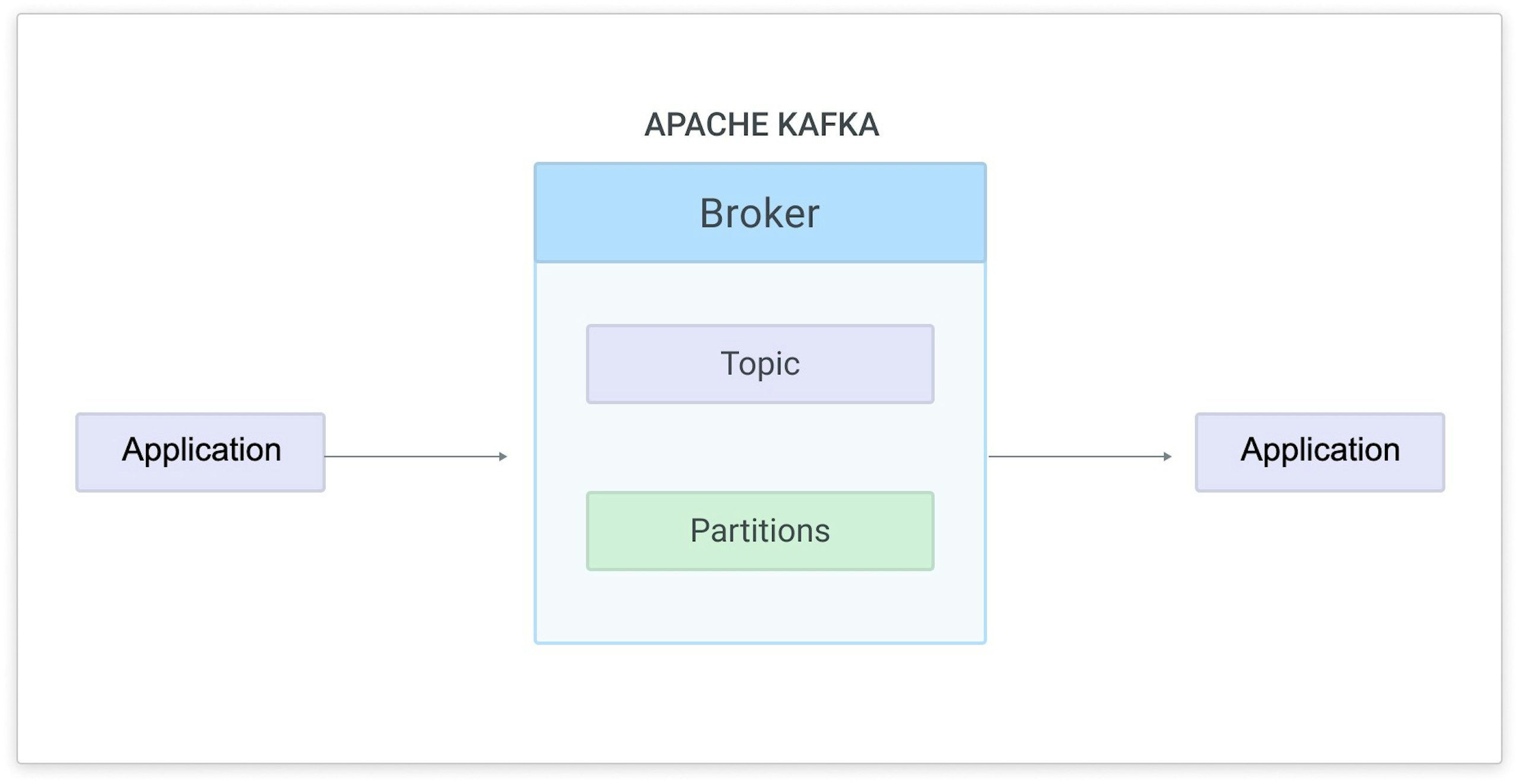 Apache Kafka architecture diagram