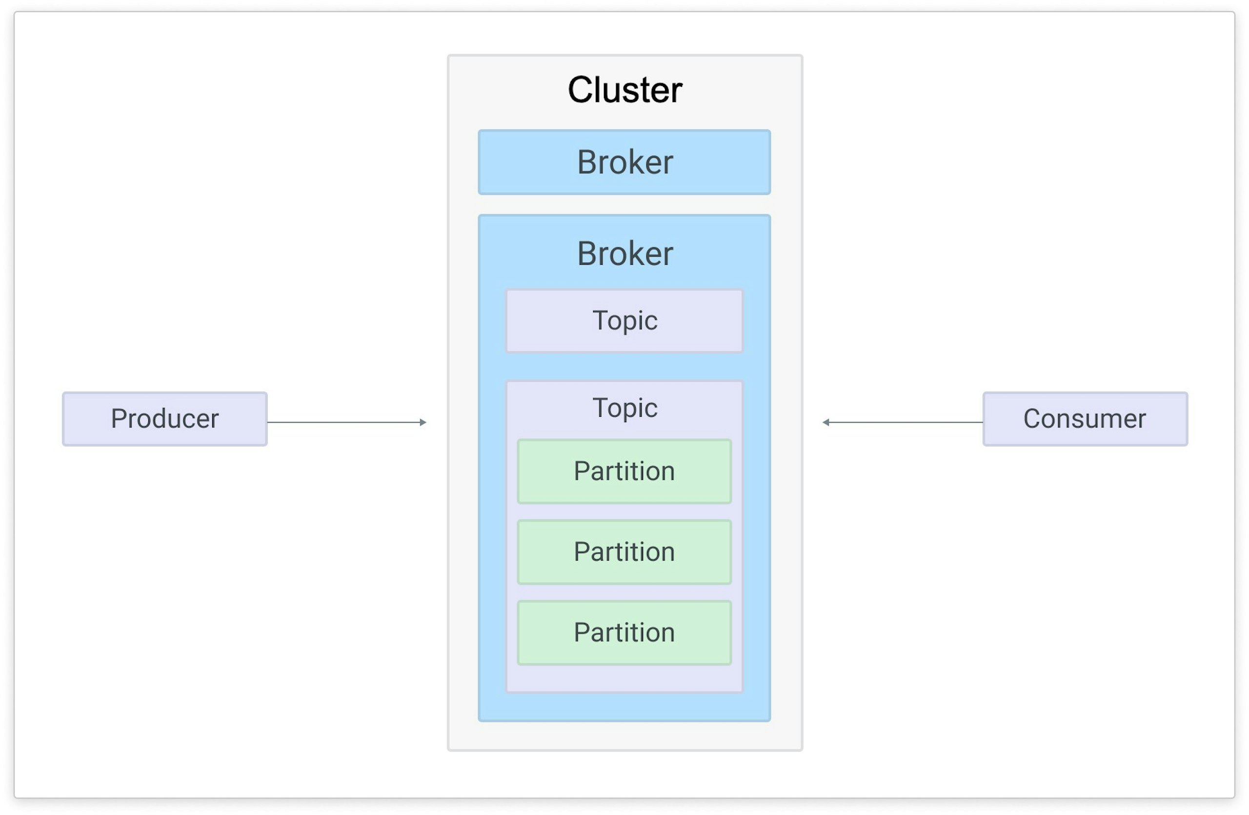 Apache Kafka architecture detailed