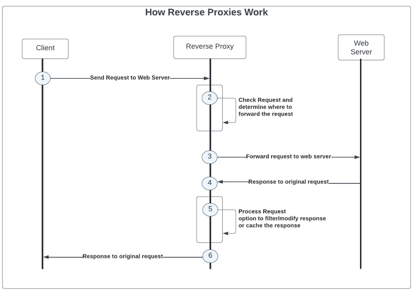 What is an API Proxy? Use Cases and Challenges | Kong Inc.