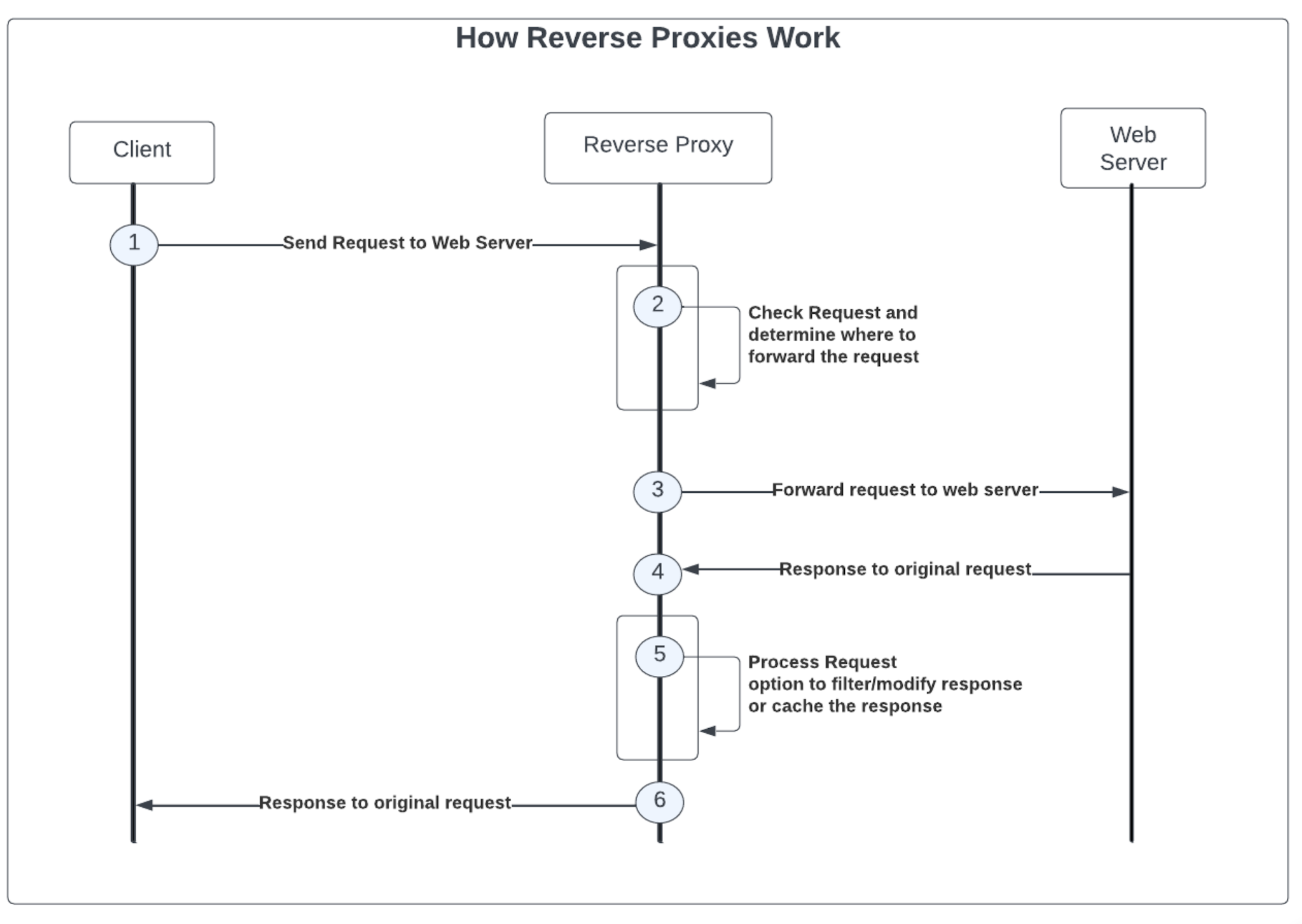 Proxy In 5 Minutes, What Is A Proxy?, What Is A Proxy Server?, Proxy  Explained