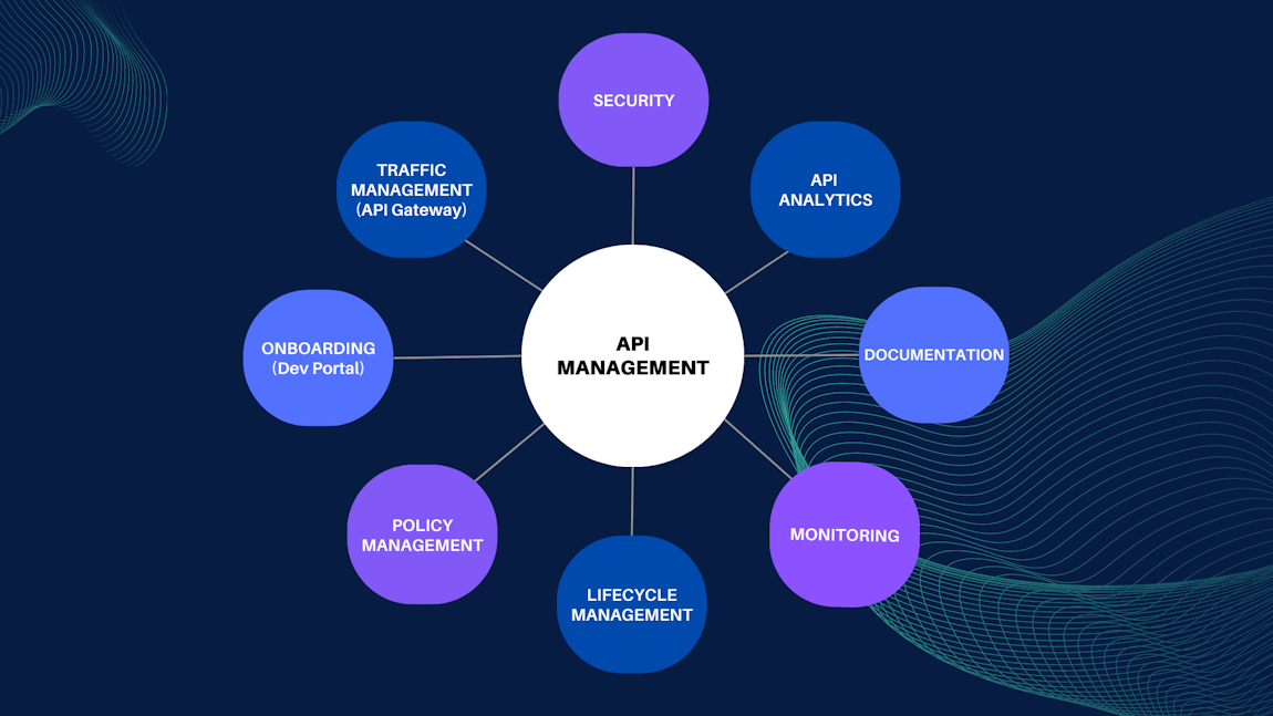 What is API Management (APIM) - Concepts and Use Cases | Kong Inc.