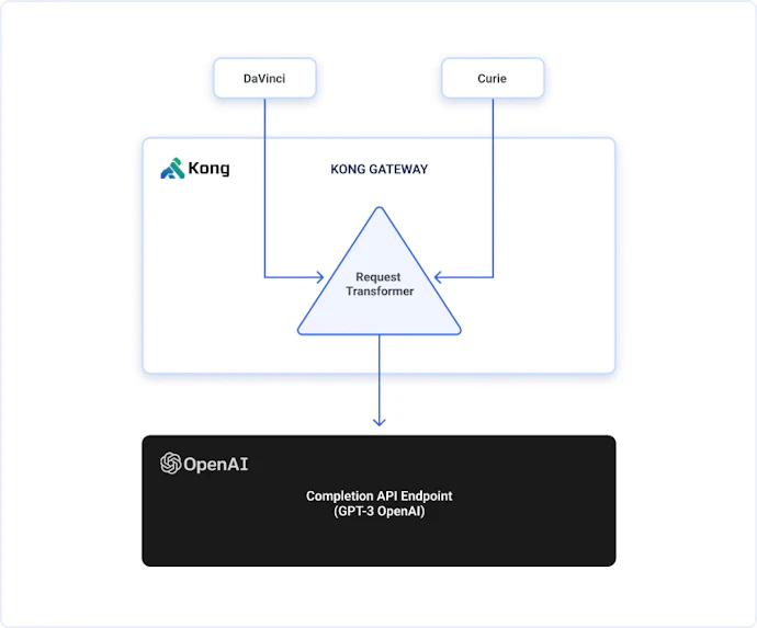 Solution for Powering OpenAI Applications | Kong Inc.