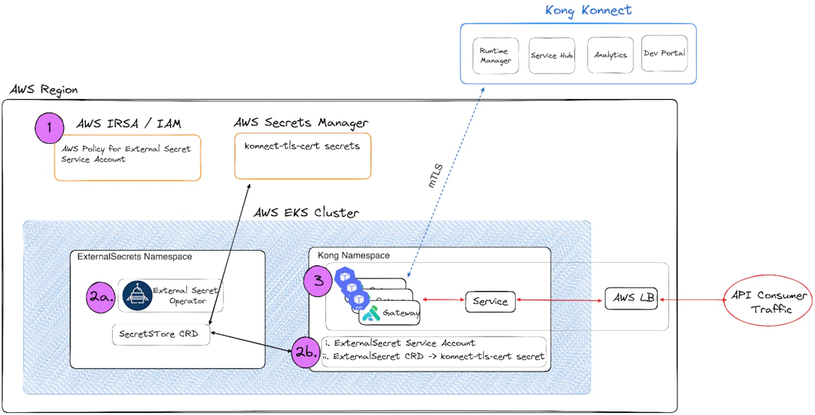 Introducing Kong Konnect AWS EKS Terraform Blueprint AddOns | Kong Inc.