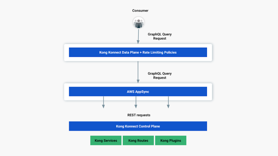 Kong Konnect RESTful Admin APIs + AWS AppSync GraphQL Services | Kong Inc.