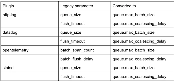 Reworked Plugin Queues in Kong Gateway 3.3 | Kong Inc.
