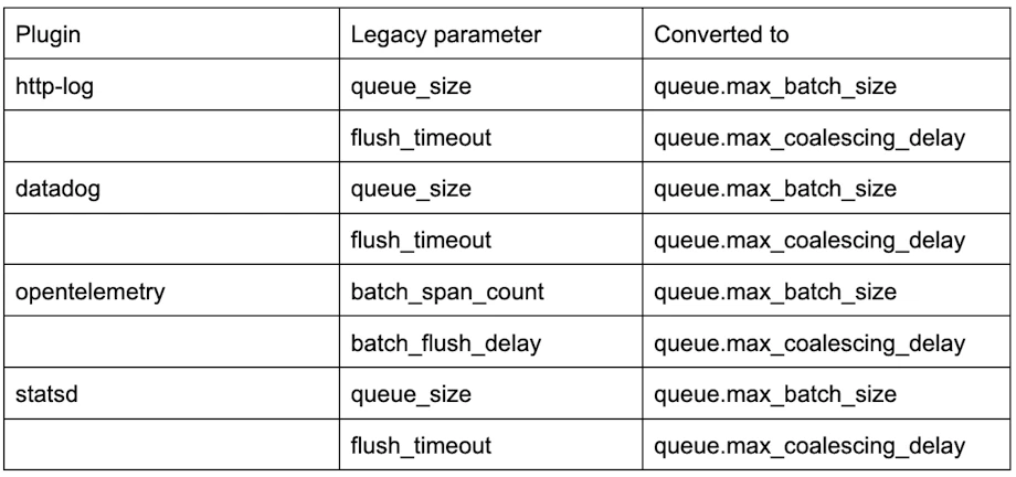Reworked Plugin Queues in Kong Gateway 3.3 | Kong Inc.