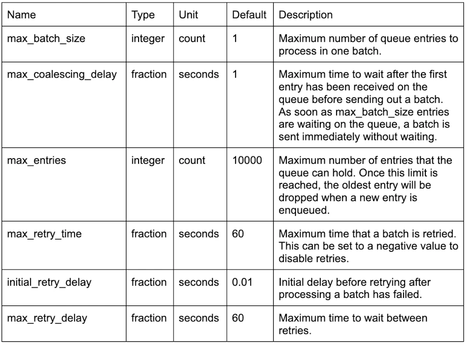 Reworked Plugin Queues in Kong Gateway 3.3 | Kong Inc.