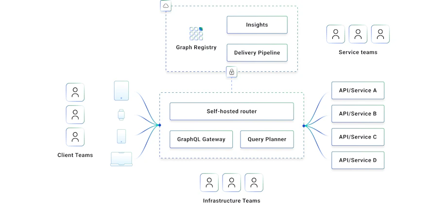 Harness the Combined Power of API Management and GraphQL | Kong Inc.