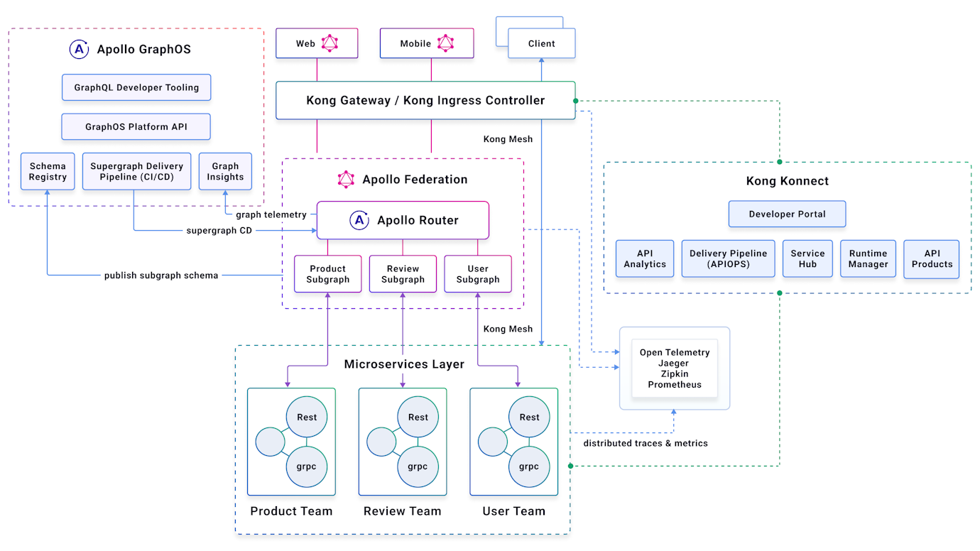 Harness the Combined Power of API Management and GraphQL Kong Inc.