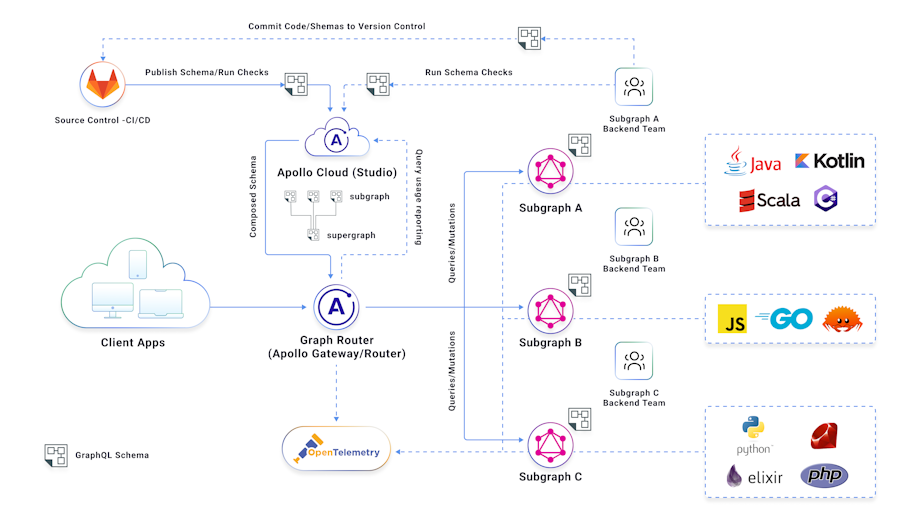 Api Platform Team Harness the Combined Power of API Management and GraphQL | Kong Inc.
