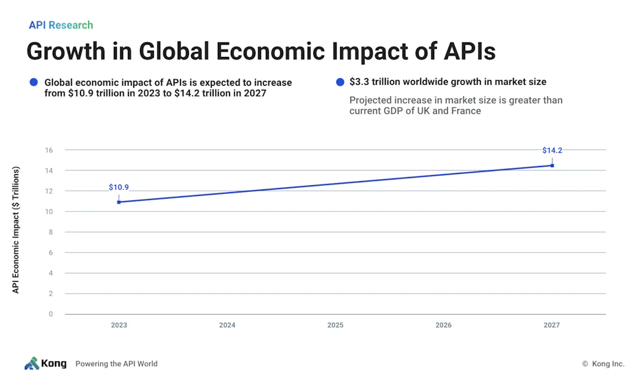 Api Increase Why Economic Impact of APIs: API Monetization, AI, Web3, and Beyond | Kong Inc.