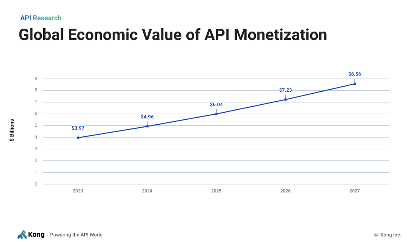 Api Increase Why Economic Impact of APIs: API Monetization, AI, Web3, and Beyond | Kong Inc.