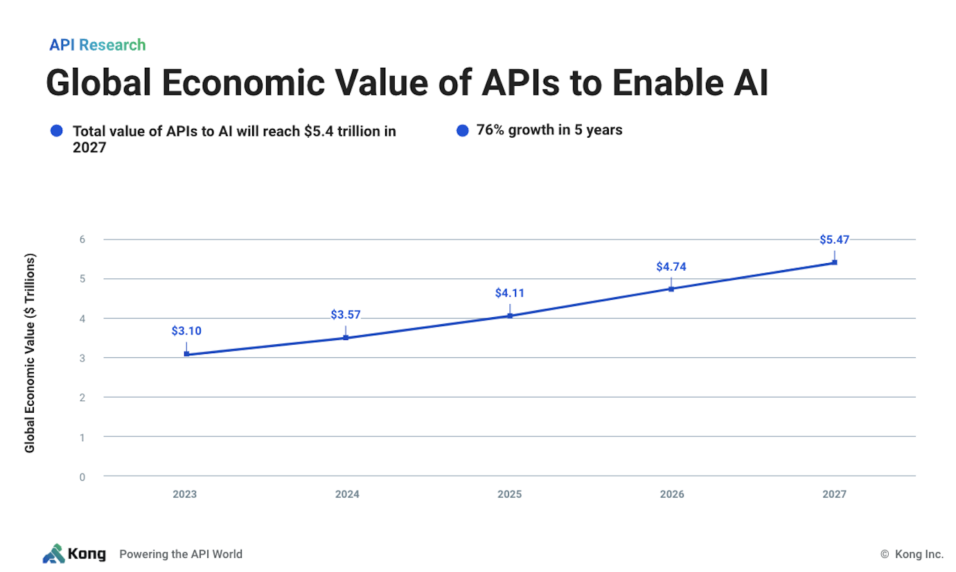Api Increase Why Economic Impact of APIs: API Monetization, AI, Web3, and Beyond | Kong Inc.
