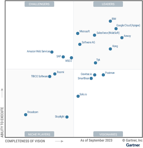 Gartner Magic Quadrant 2023 Leader for API Management Solutions | Kong Inc.