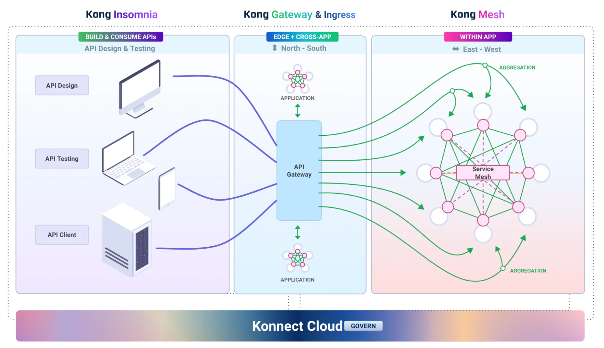 API Gateway Service Mesh Bridging API Management And Zero Trust API Gateway Service Mesh Bridging API Management And Zero Trust
