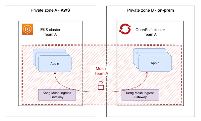 API Gateway & Service Mesh: Bridging API Management and Zero-Trust ...
