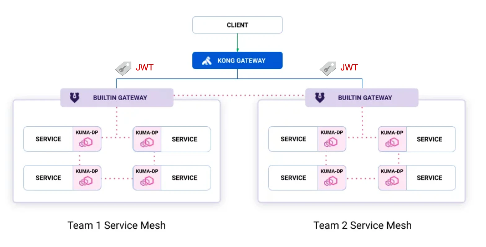 API Gateway & Service Mesh: Bridging API Management and Zero-Trust ...