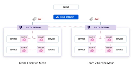 API Gateway & Service Mesh: Bridging API Management and Zero-Trust ...
