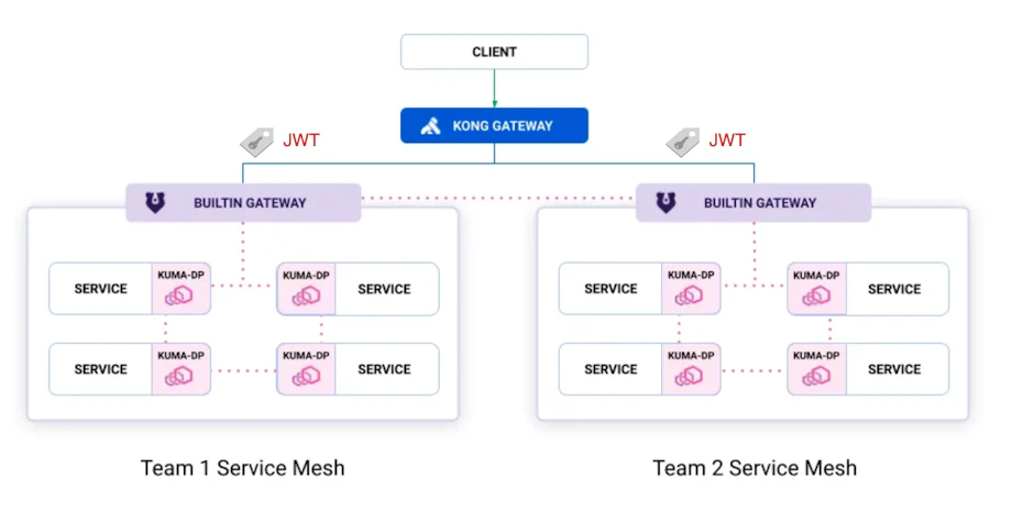 API Gateway & Service Mesh: Bridging API Management and Zero-Trust ...