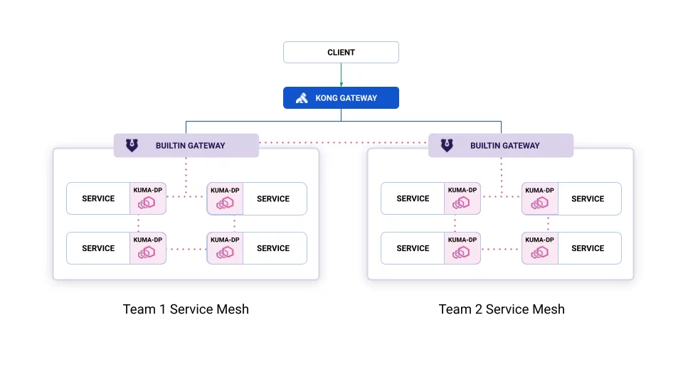 API Gateway & Service Mesh: Bridging API Management and Zero-Trust ...