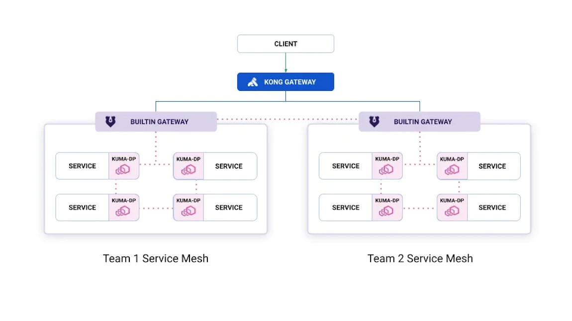 API Gateway & Service Mesh: Bridging API Management and Zero-Trust ...