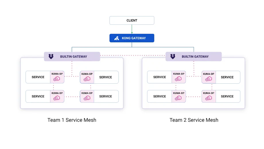 API Gateway & Service Mesh: Bridging API Management and Zero-Trust ...