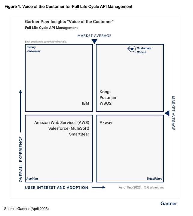 Gartner Peer Insights "Voice of the Customer" Quadrant