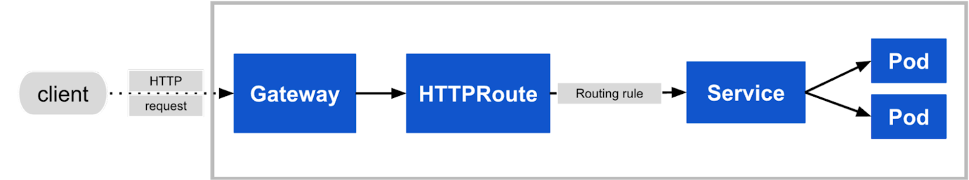 Kubernetes Gateway API: an Engineering Perspective | Kong Inc.