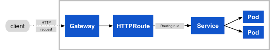 Kubernetes Gateway API: an Engineering Perspective | Kong Inc.