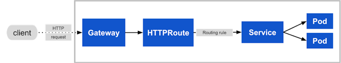 Kubernetes Gateway API: an Engineering Perspective | Kong Inc.