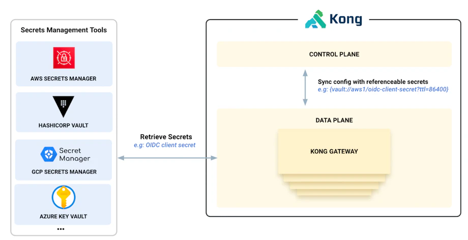 Your Secrets and Tokens are Secure with Kong Gateway Enterprise 3.5 ...