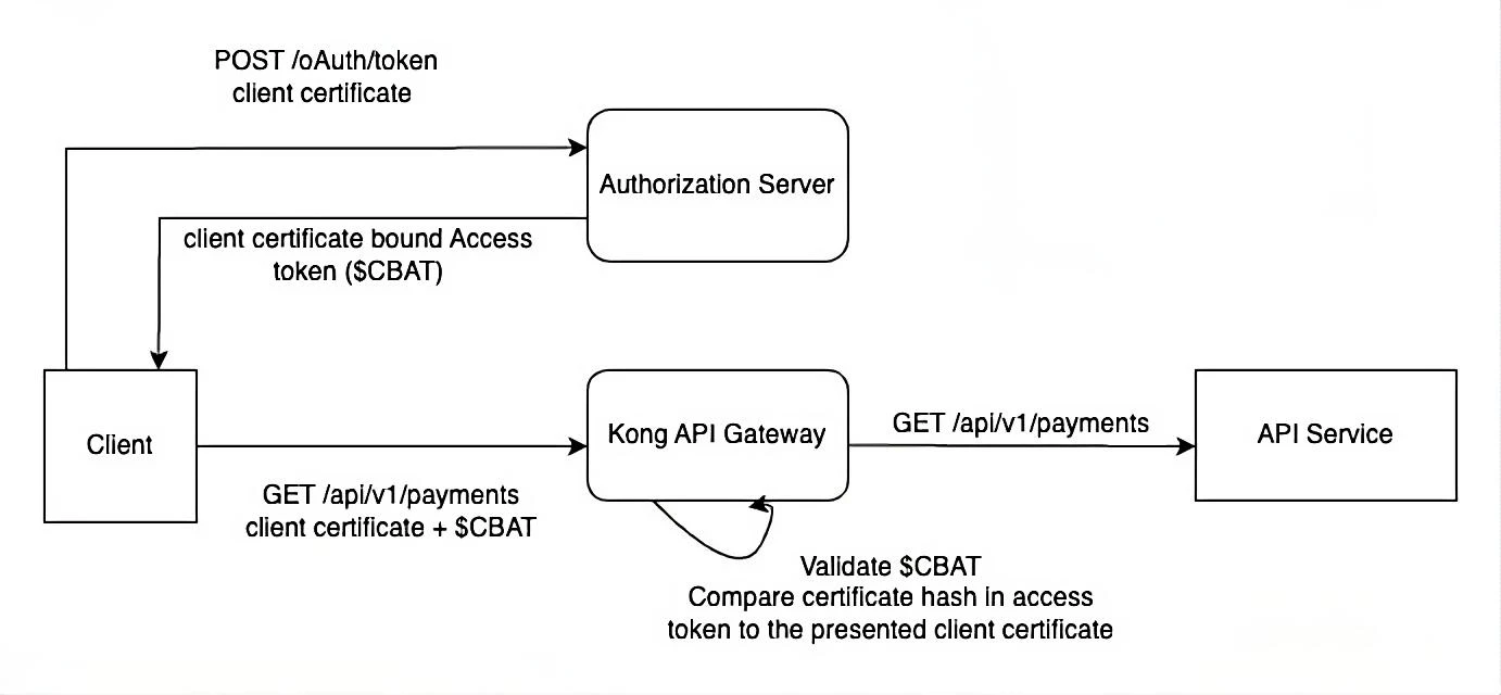 Token Connection Tightening Bearer Token Authentication with Proof-of-Possession Tokens ...