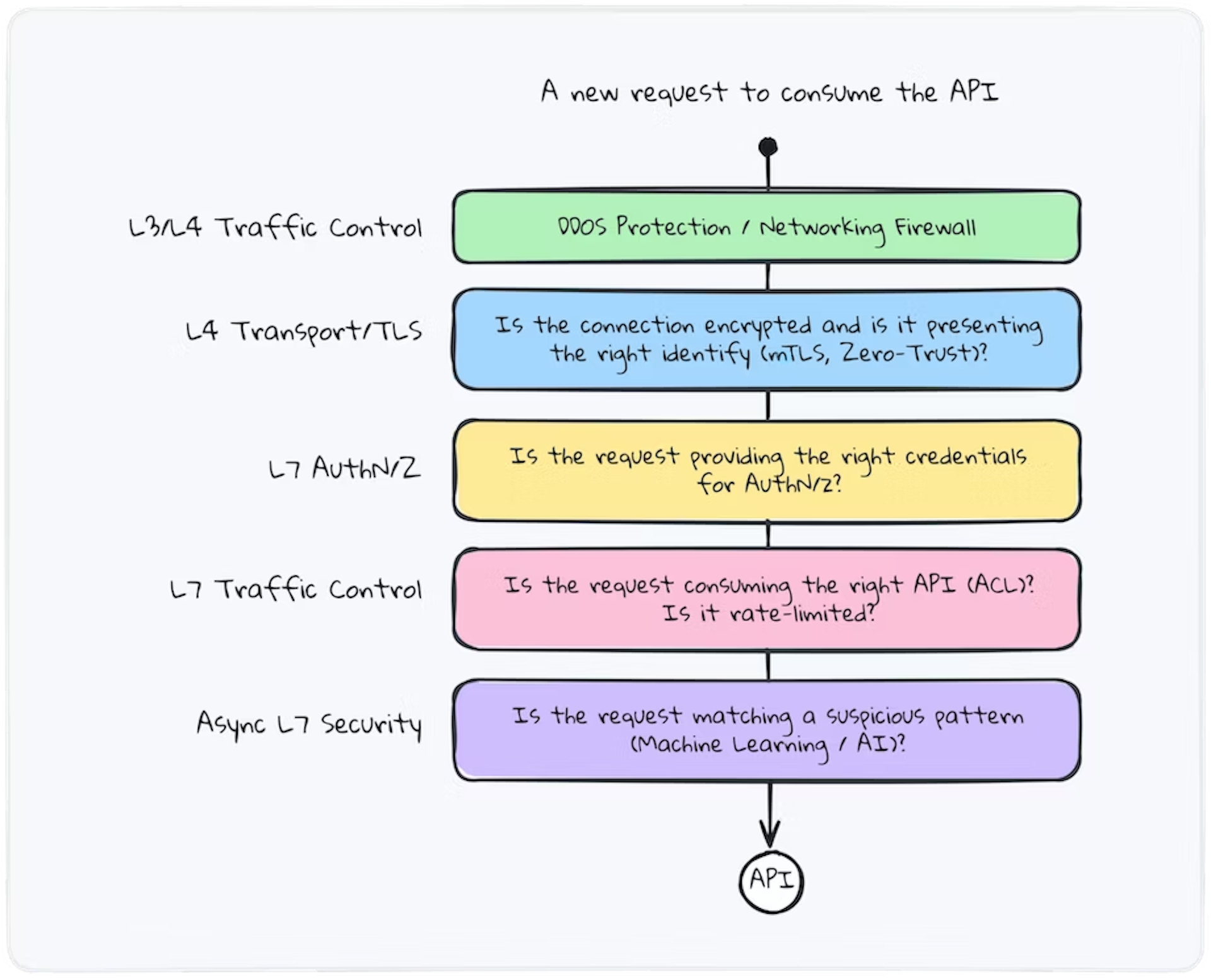 Api 780 Security Matrix Layered Security Strategy for Managing APIs and Services | Kong Inc.