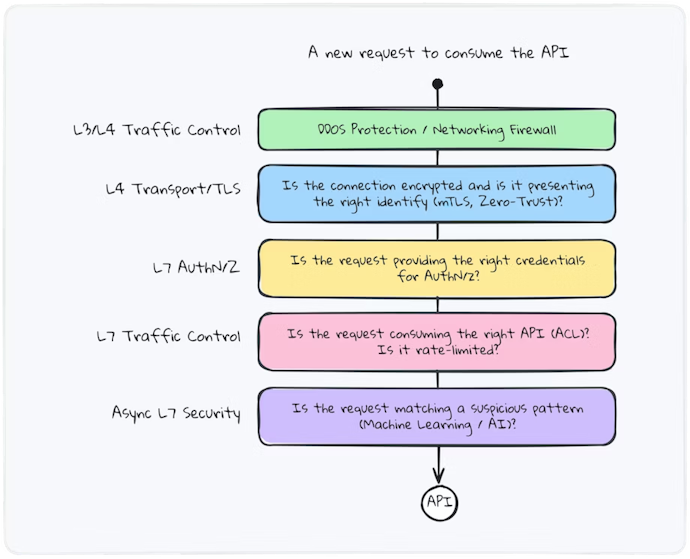 Layered Security Strategy for Managing APIs and Services | Kong Inc.