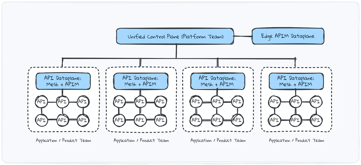 Balancing Control of APIs: Infrastructure Ownership vs Policy Ownership ...