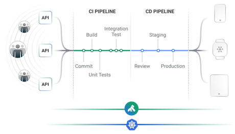 API Solutions for Mobile App Development | Kong Inc.