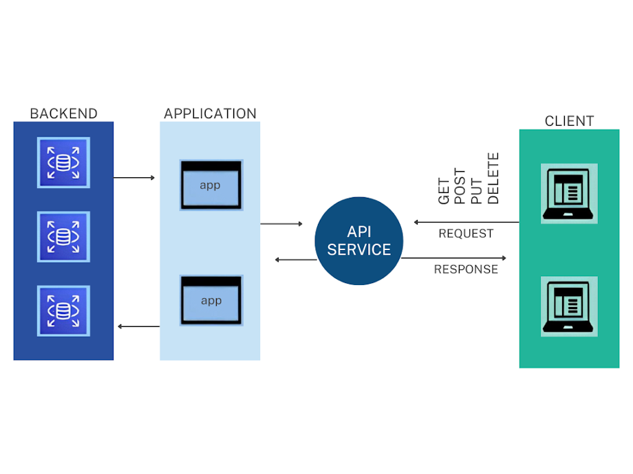 What is an API? Use Cases and Benefits | Kong Inc.