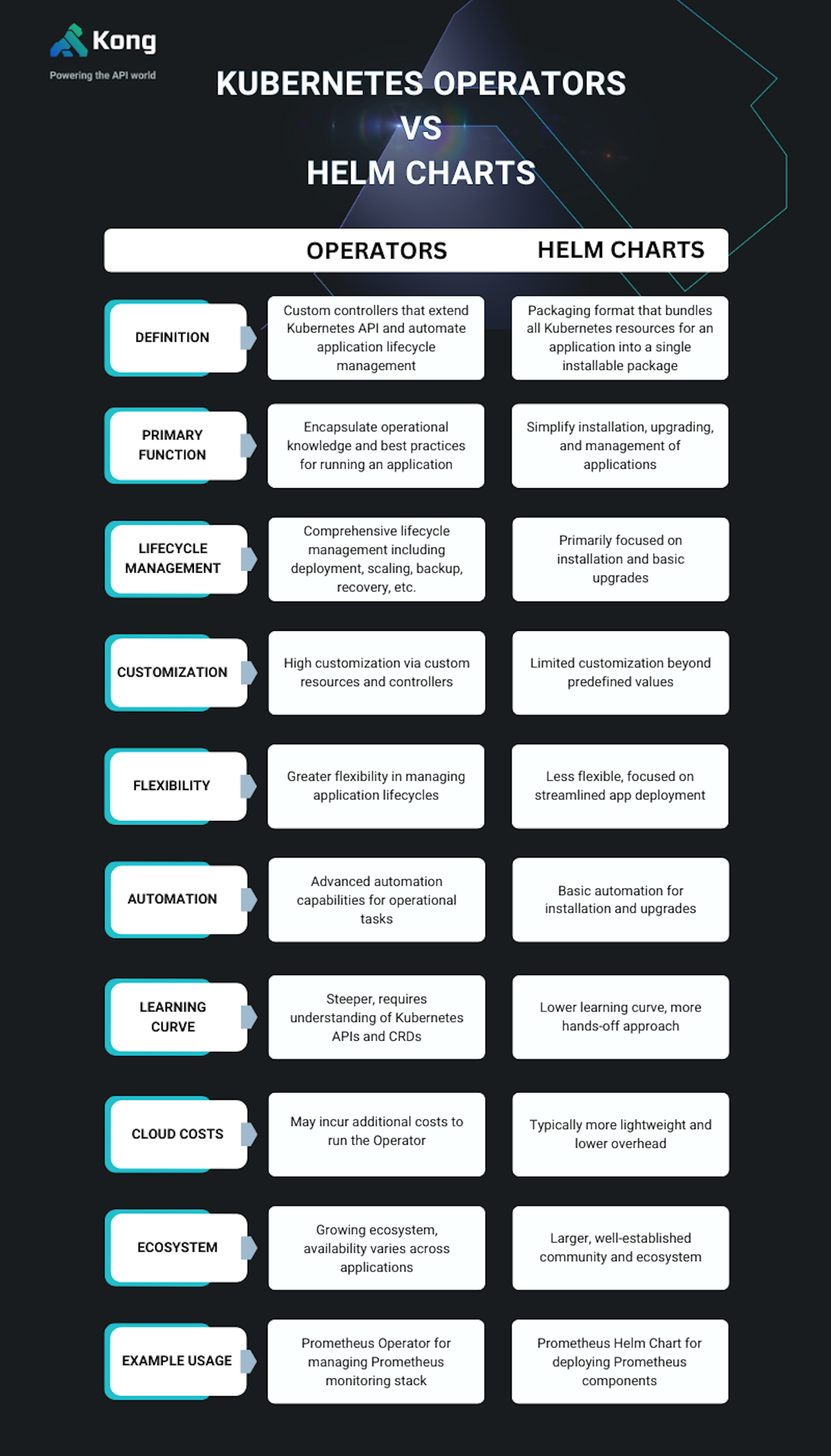 kubernetes operators vs helm charts