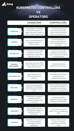 Kubernetes Controller Types Kubernetes Controllers vs Operators: Concepts and Use Cases | Kong Inc.